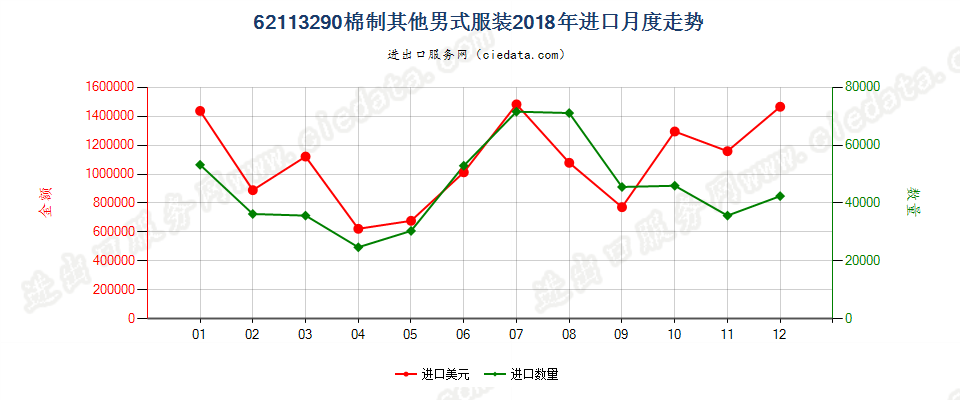 62113290棉制其他男式服装进口2018年月度走势图