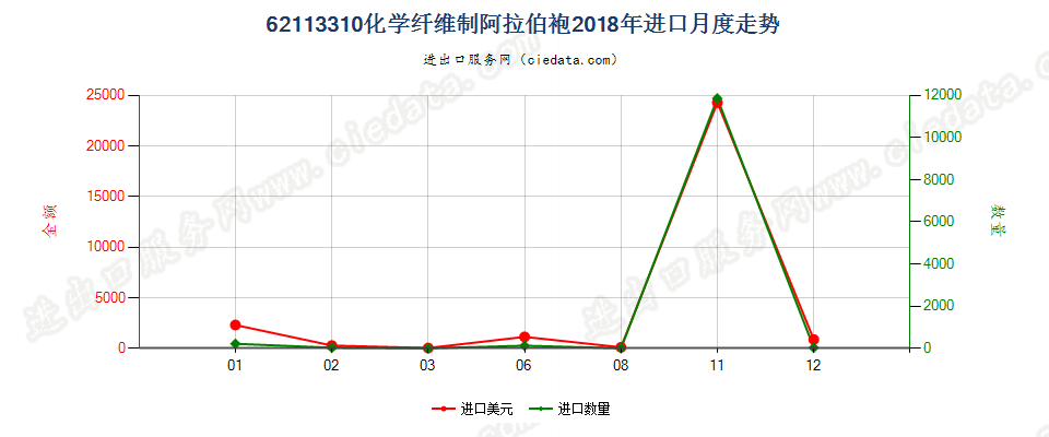 62113310化学纤维制阿拉伯袍进口2018年月度走势图