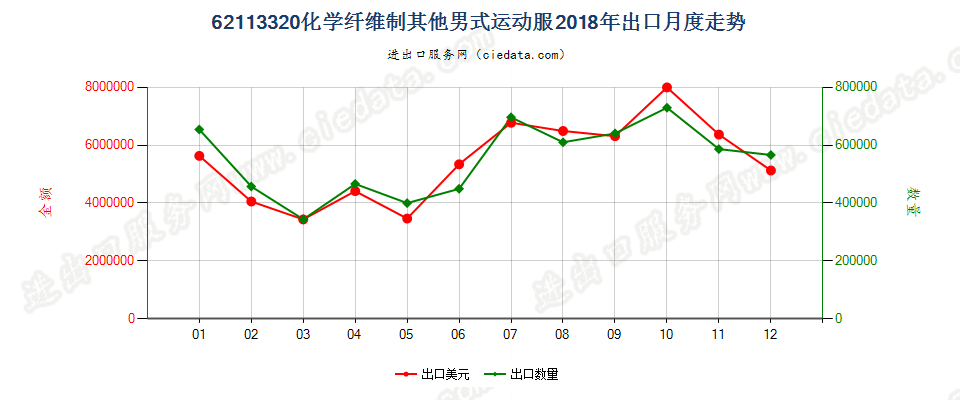 62113320化学纤维制其他男式运动服出口2018年月度走势图