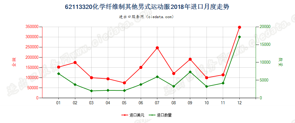 62113320化学纤维制其他男式运动服进口2018年月度走势图