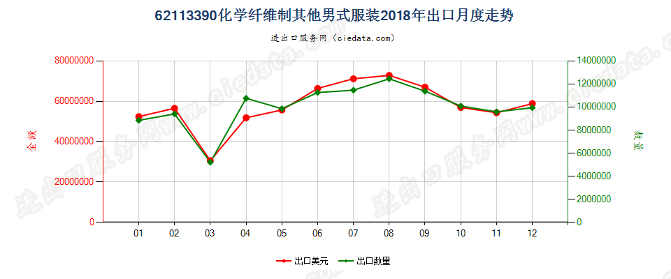 62113390化学纤维制其他男式服装出口2018年月度走势图