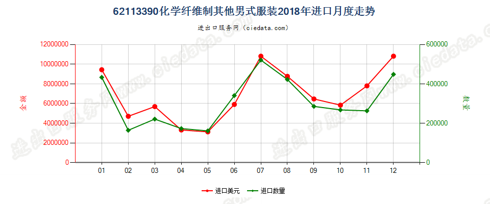 62113390化学纤维制其他男式服装进口2018年月度走势图