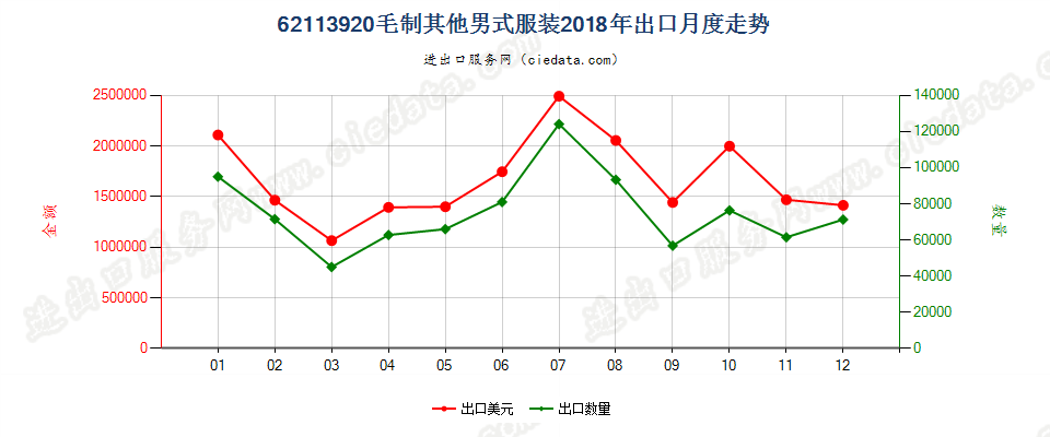 62113920毛制其他男式服装出口2018年月度走势图