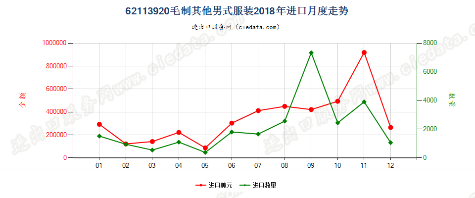 62113920毛制其他男式服装进口2018年月度走势图