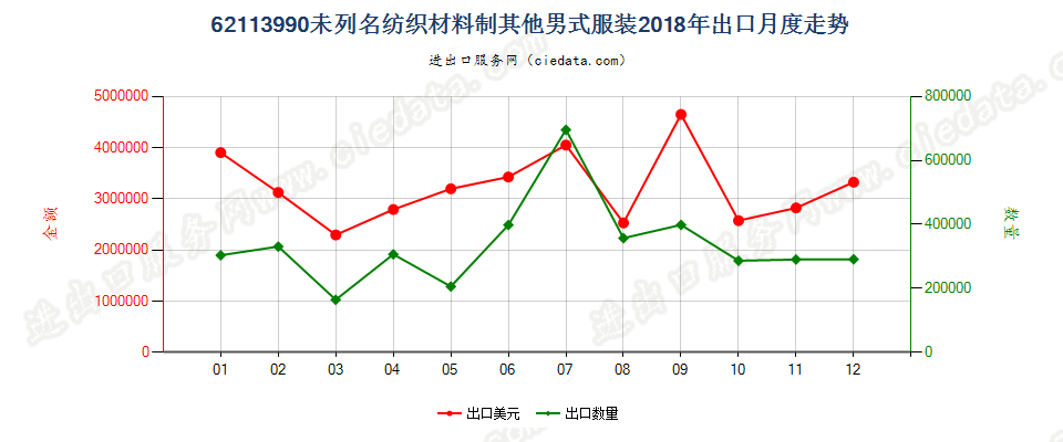 62113990未列名纺织材料制其他男式服装出口2018年月度走势图