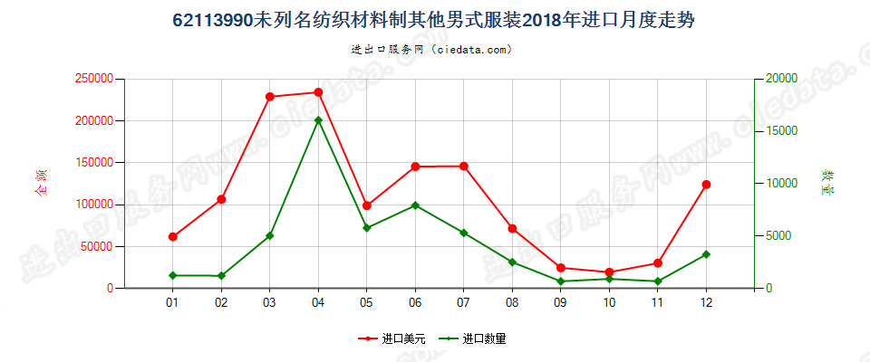 62113990未列名纺织材料制其他男式服装进口2018年月度走势图