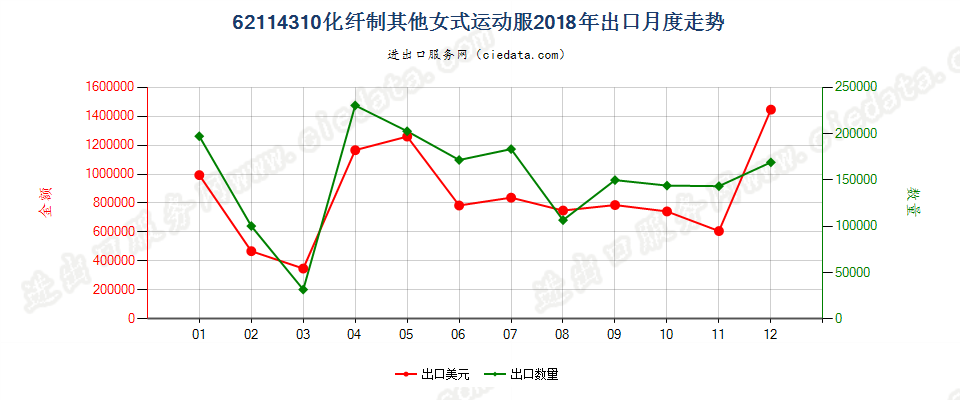 62114310化纤制其他女式运动服出口2018年月度走势图