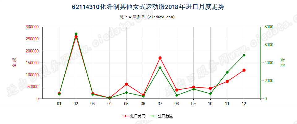 62114310化纤制其他女式运动服进口2018年月度走势图