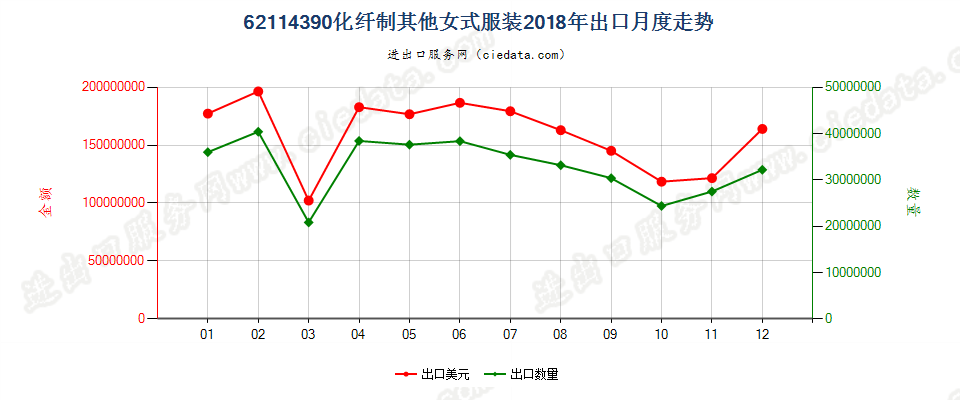 62114390化纤制其他女式服装出口2018年月度走势图