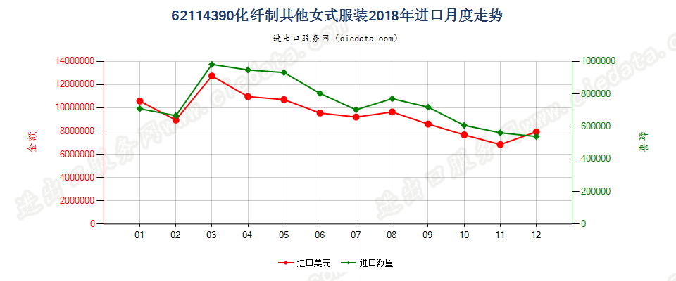 62114390化纤制其他女式服装进口2018年月度走势图