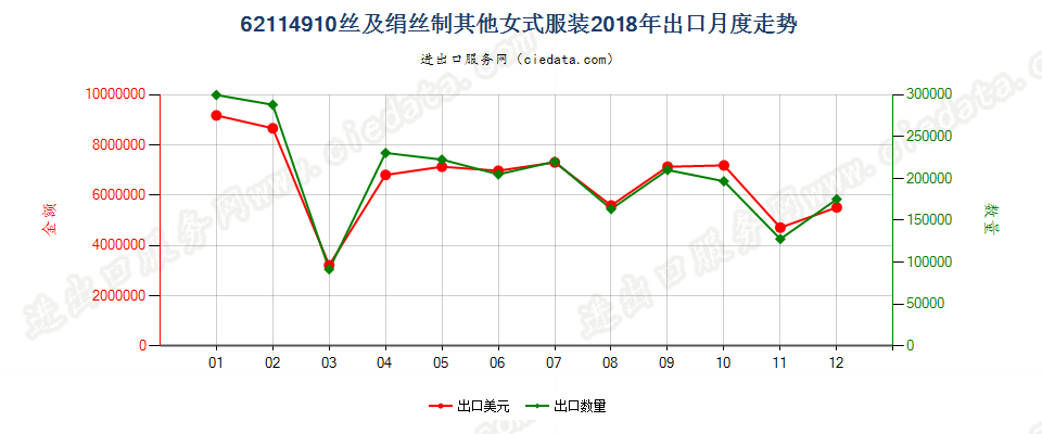 62114910丝及绢丝制其他女式服装出口2018年月度走势图