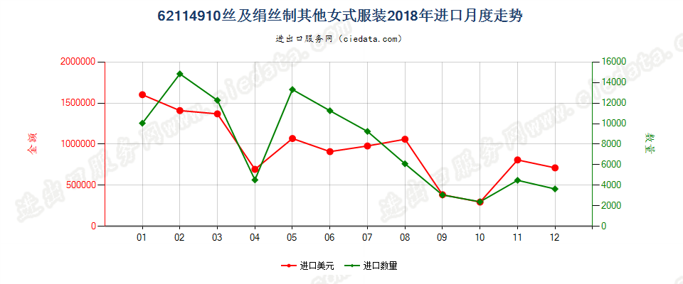 62114910丝及绢丝制其他女式服装进口2018年月度走势图