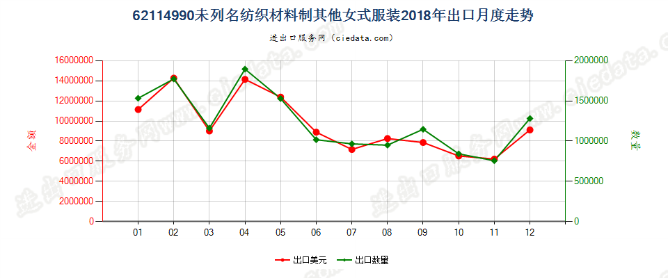 62114990未列名纺织材料制其他女式服装出口2018年月度走势图