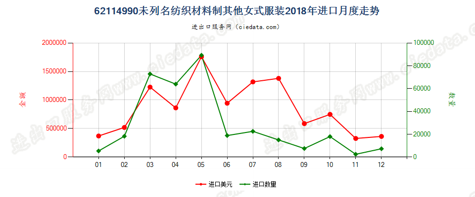 62114990未列名纺织材料制其他女式服装进口2018年月度走势图