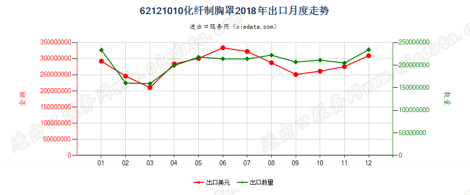 62121010化纤制胸罩出口2018年月度走势图