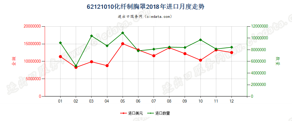 62121010化纤制胸罩进口2018年月度走势图