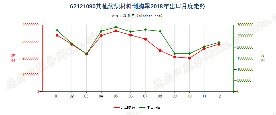 62121090其他纺织材料制胸罩出口2018年月度走势图