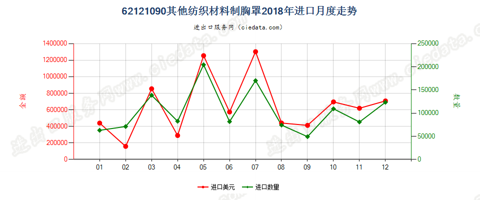 62121090其他纺织材料制胸罩进口2018年月度走势图