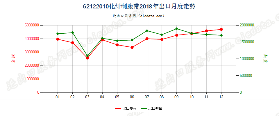 62122010化纤制腹带出口2018年月度走势图