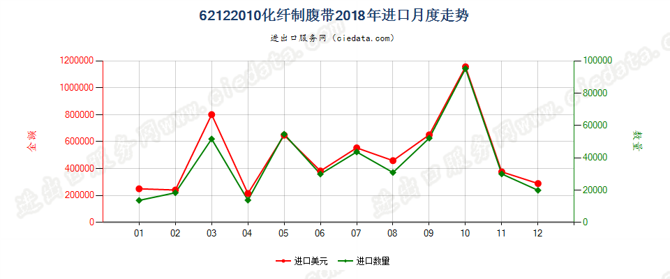 62122010化纤制腹带进口2018年月度走势图