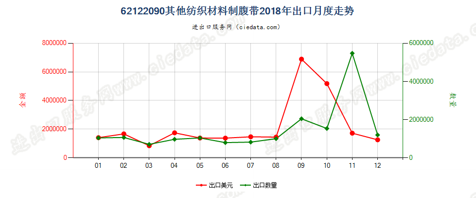 62122090其他纺织材料制腹带出口2018年月度走势图