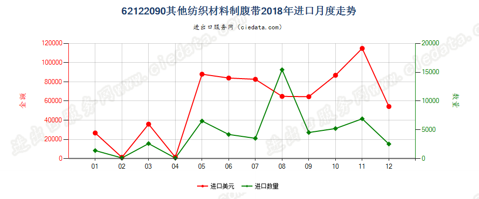 62122090其他纺织材料制腹带进口2018年月度走势图