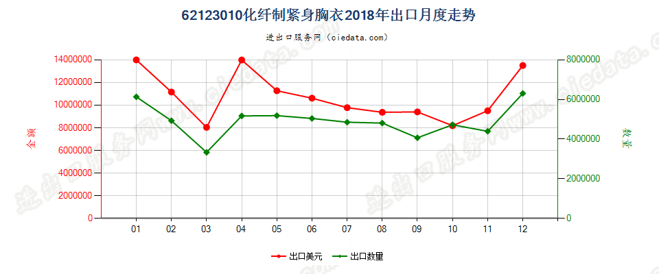 62123010化纤制紧身胸衣出口2018年月度走势图