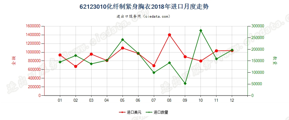 62123010化纤制紧身胸衣进口2018年月度走势图