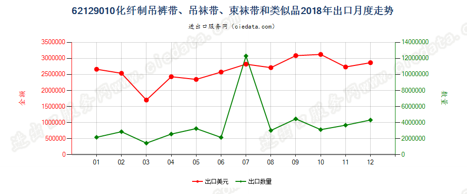 62129010化纤制吊裤带、吊袜带、束袜带和类似品出口2018年月度走势图