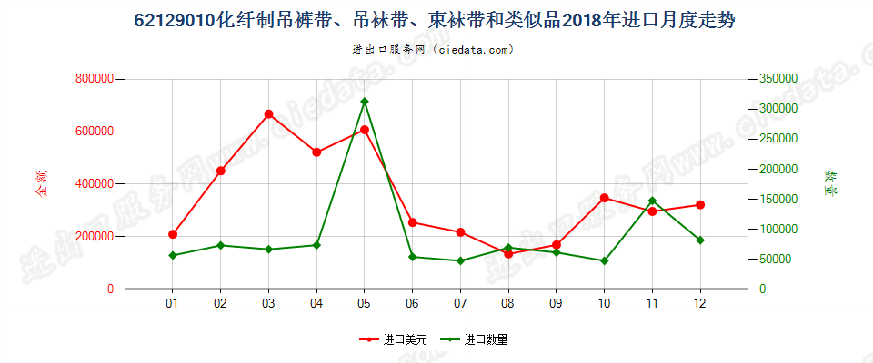 62129010化纤制吊裤带、吊袜带、束袜带和类似品进口2018年月度走势图