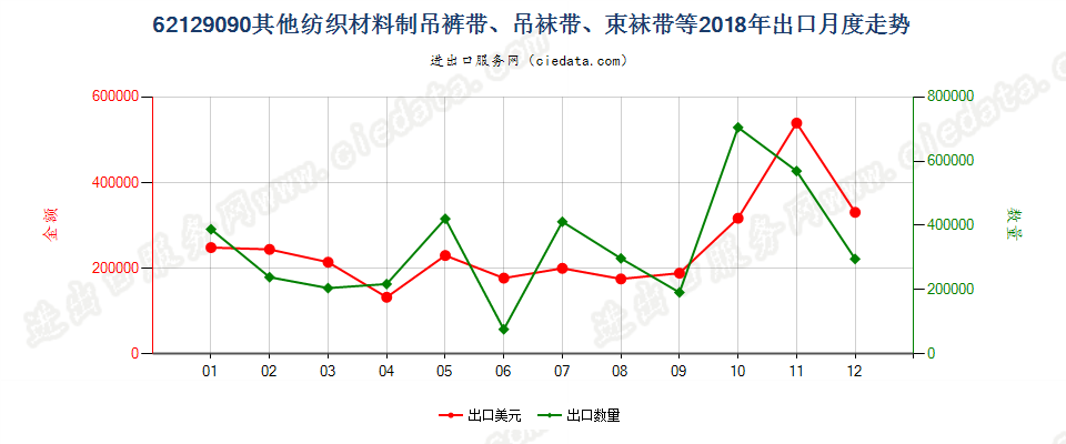 62129090其他纺织材料制吊裤带、吊袜带、束袜带等出口2018年月度走势图