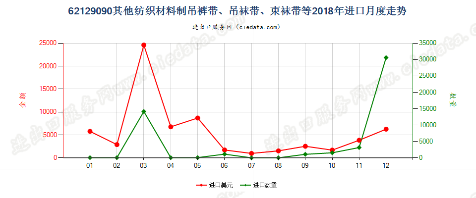 62129090其他纺织材料制吊裤带、吊袜带、束袜带等进口2018年月度走势图