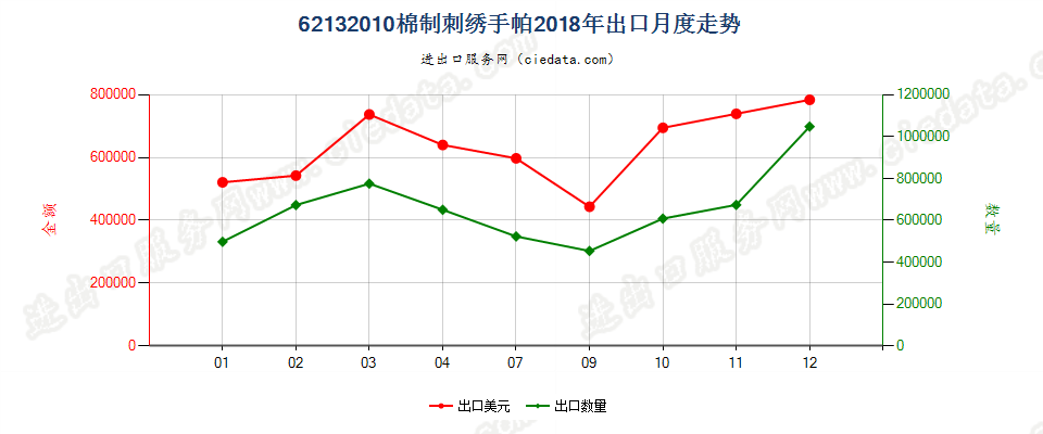 62132010棉制刺绣手帕出口2018年月度走势图