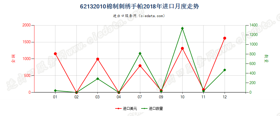 62132010棉制刺绣手帕进口2018年月度走势图