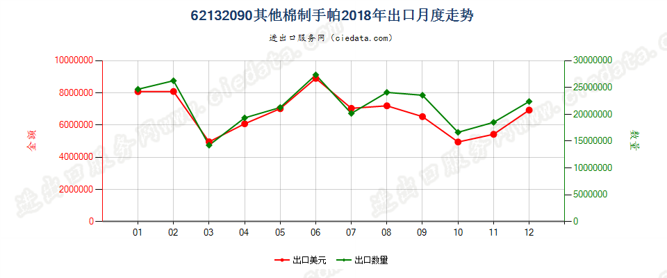 62132090其他棉制手帕出口2018年月度走势图