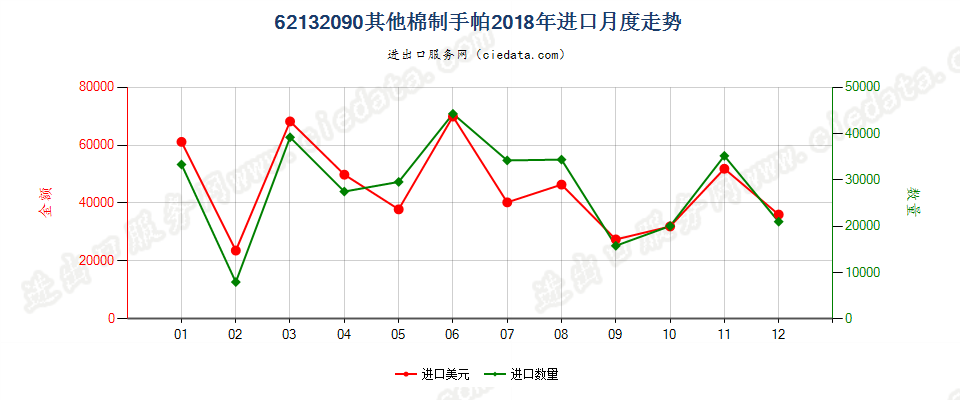 62132090其他棉制手帕进口2018年月度走势图