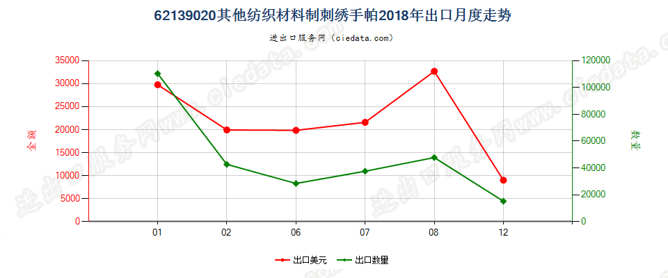 62139020其他纺织材料制刺绣手帕出口2018年月度走势图