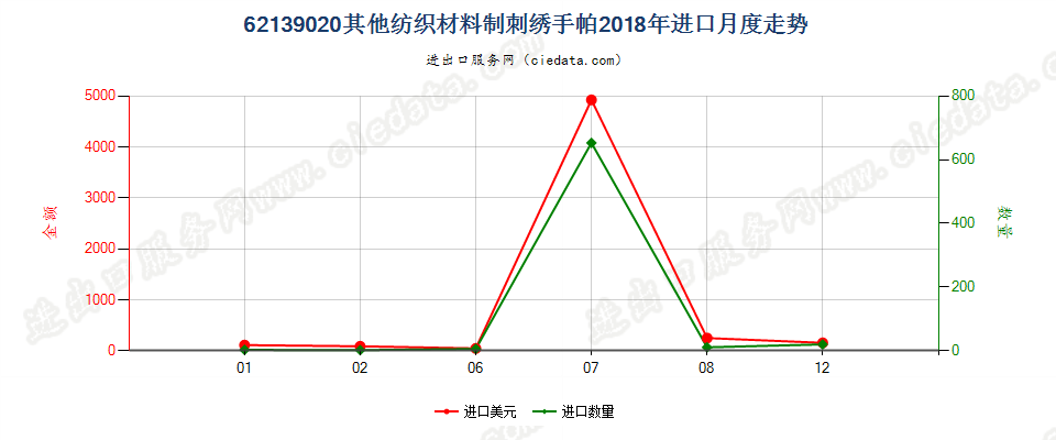 62139020其他纺织材料制刺绣手帕进口2018年月度走势图