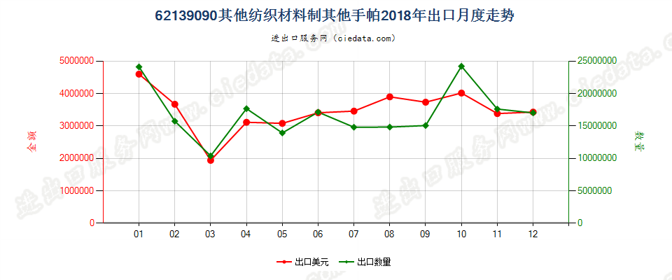 62139090其他纺织材料制其他手帕出口2018年月度走势图