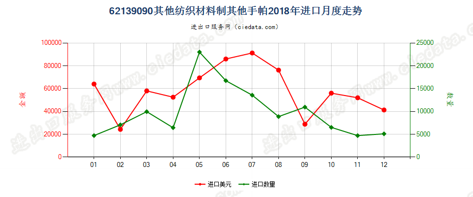 62139090其他纺织材料制其他手帕进口2018年月度走势图