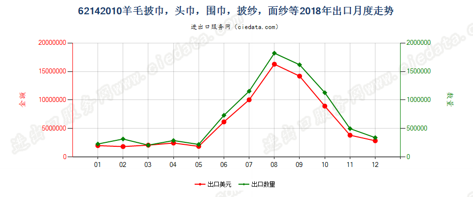 62142010羊毛披巾，头巾，围巾，披纱，面纱等出口2018年月度走势图