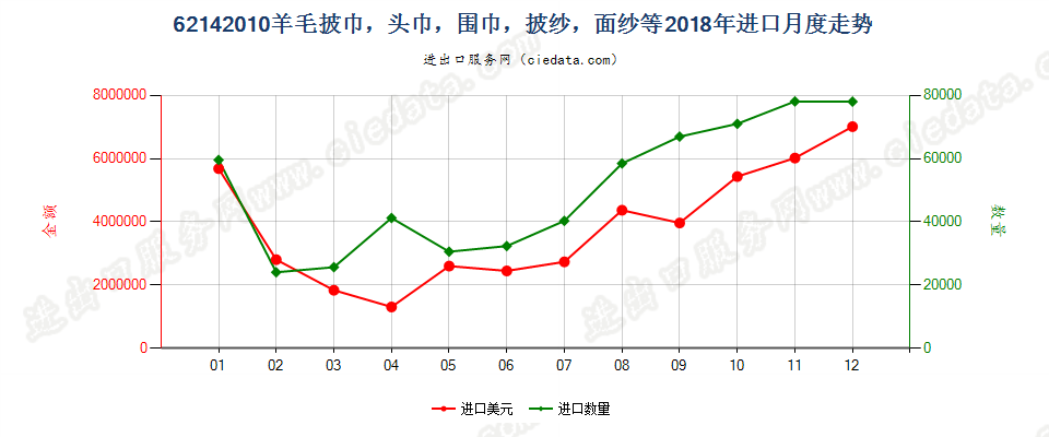 62142010羊毛披巾，头巾，围巾，披纱，面纱等进口2018年月度走势图