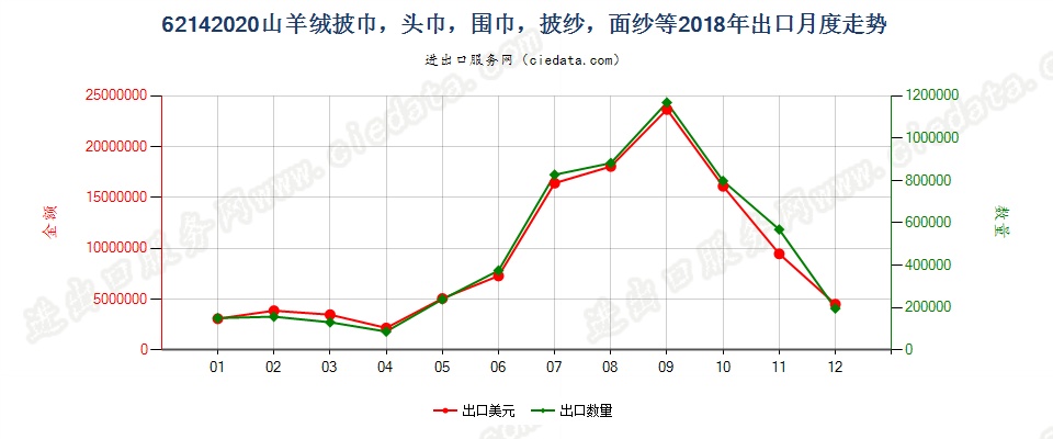 62142020山羊绒披巾，头巾，围巾，披纱，面纱等出口2018年月度走势图