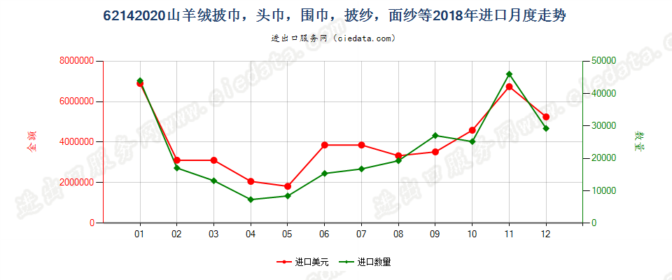 62142020山羊绒披巾，头巾，围巾，披纱，面纱等进口2018年月度走势图