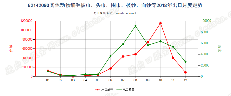 62142090其他动物细毛披巾，头巾，围巾，披纱，面纱等出口2018年月度走势图