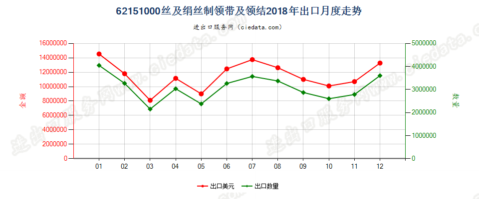 62151000丝及绢丝制领带及领结出口2018年月度走势图