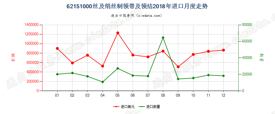 62151000丝及绢丝制领带及领结进口2018年月度走势图