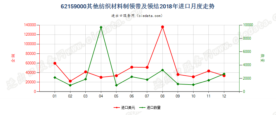 62159000其他纺织材料制领带及领结进口2018年月度走势图