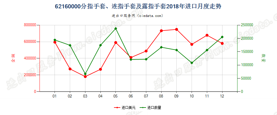 62160000分指手套、连指手套及露指手套进口2018年月度走势图