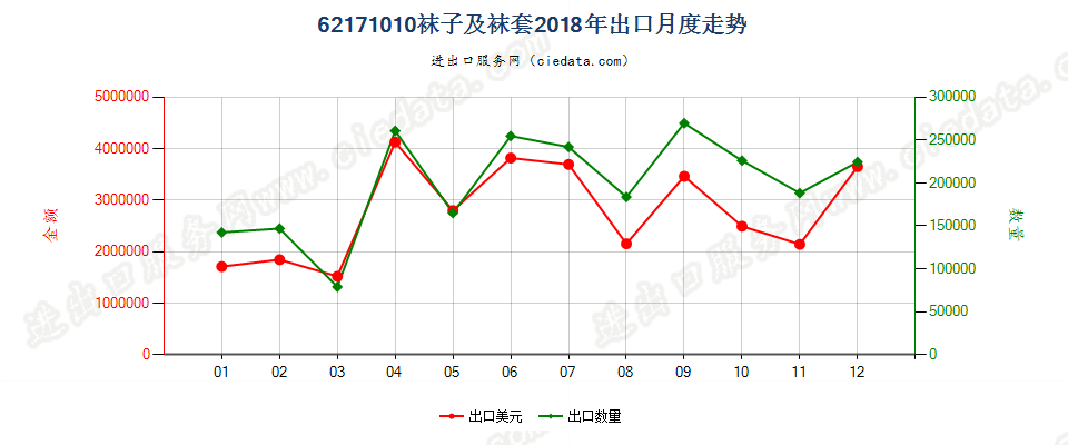 62171010袜子及袜套出口2018年月度走势图